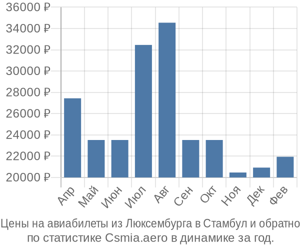 Авиабилеты из Люксембурга в Стамбул цены