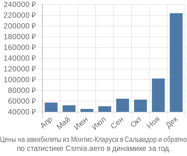 Авиабилеты из Монтис-Кларуса в Сальвадор цены