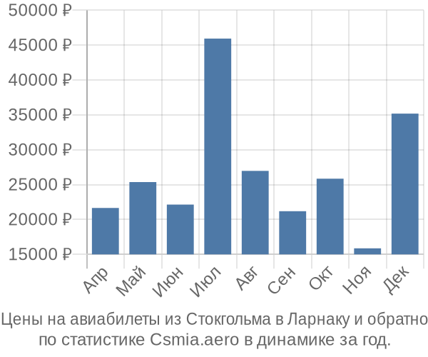 Авиабилеты из Стокгольма в Ларнаку цены