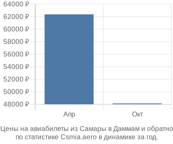 Авиабилеты из Самары в Даммам цены