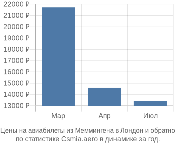 Авиабилеты из Меммингена в Лондон цены