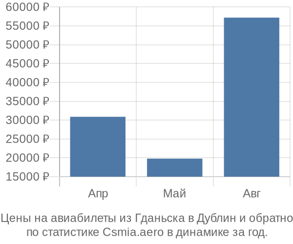 Авиабилеты из Гданьска в Дублин цены