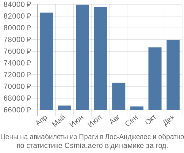 Авиабилеты из Праги в Лос-Анджелес цены