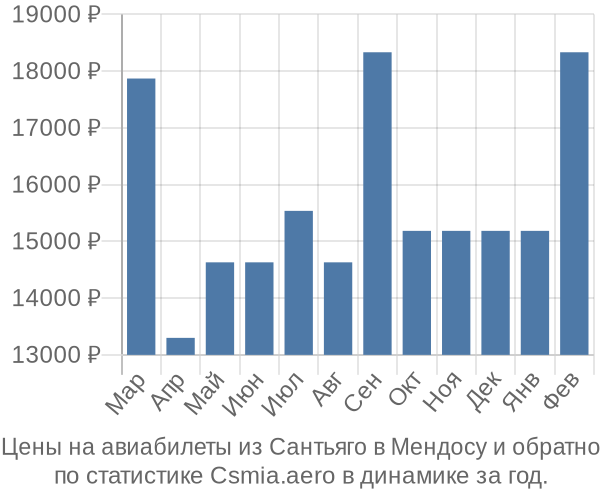 Авиабилеты из Сантьяго в Мендосу цены