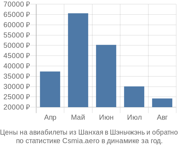 Авиабилеты из Шанхая в Шэньчжэнь цены