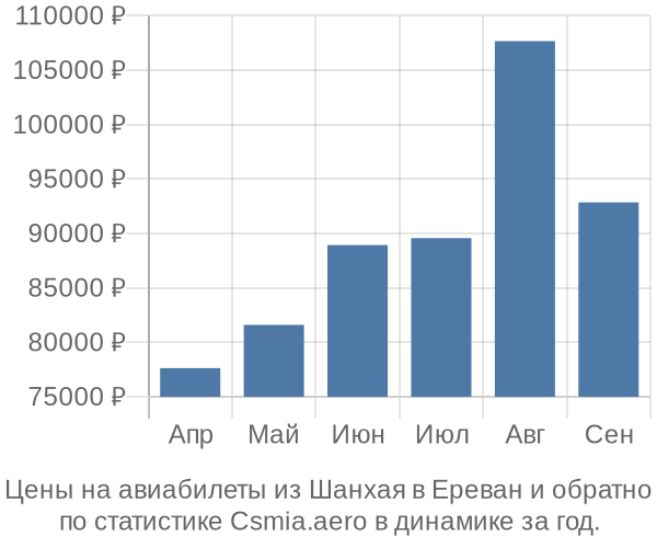 Авиабилеты из Шанхая в Ереван цены