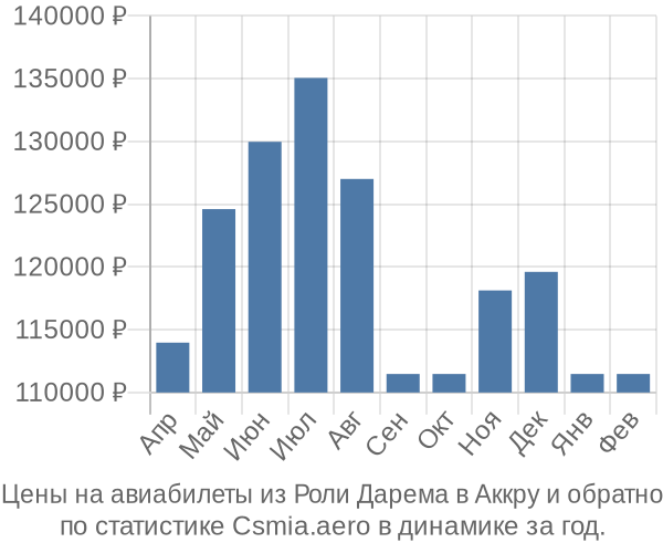 Авиабилеты из Роли Дарема в Аккру цены