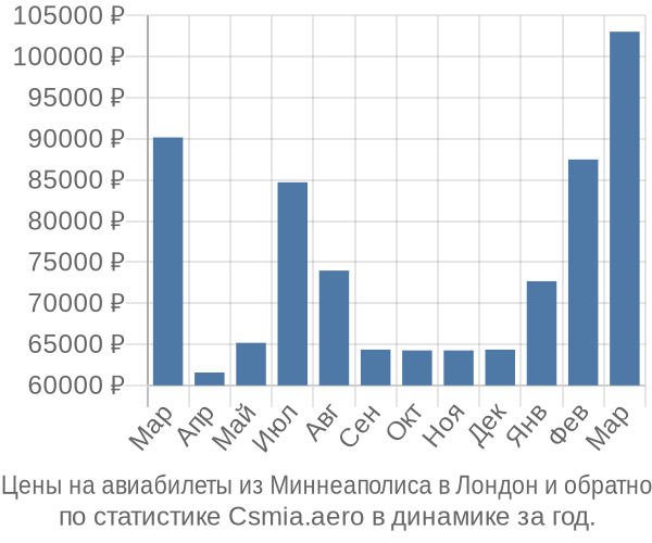 Авиабилеты из Миннеаполиса в Лондон цены