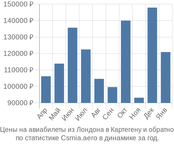 Авиабилеты из Лондона в Картегену цены