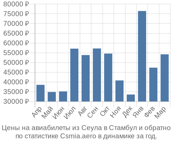 Авиабилеты из Сеула в Стамбул цены