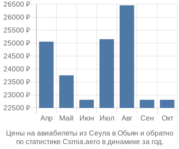 Авиабилеты из Сеула в Обьян цены