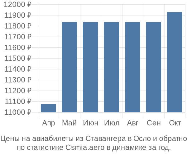 Авиабилеты из Ставангера в Осло цены