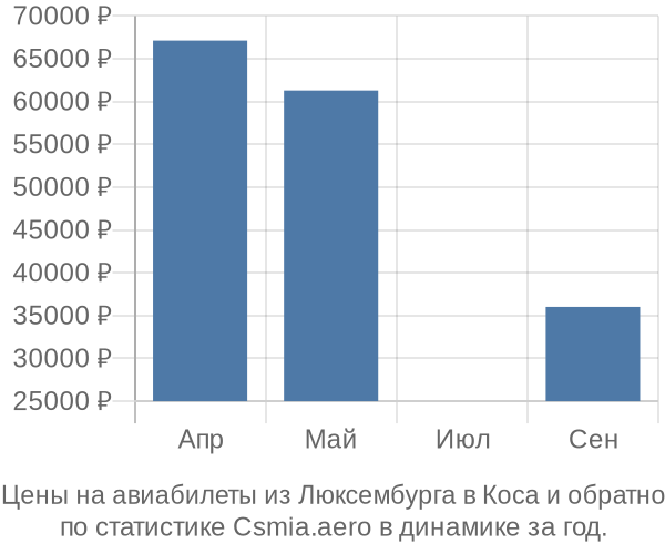 Авиабилеты из Люксембурга в Коса цены