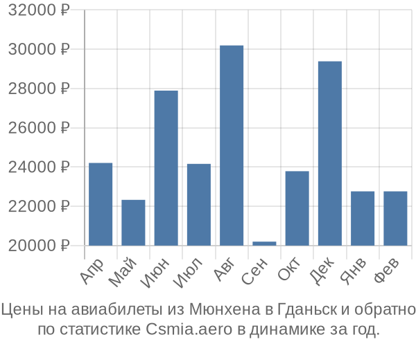 Авиабилеты из Мюнхена в Гданьск цены