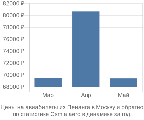 Авиабилеты из Пенанга в Москву цены