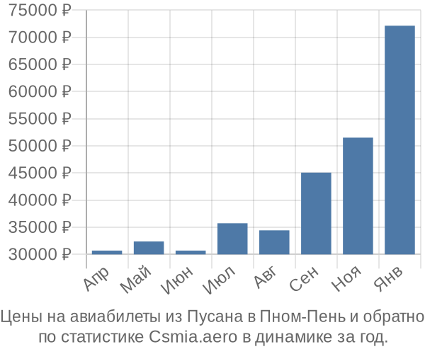 Авиабилеты из Пусана в Пном-Пень цены