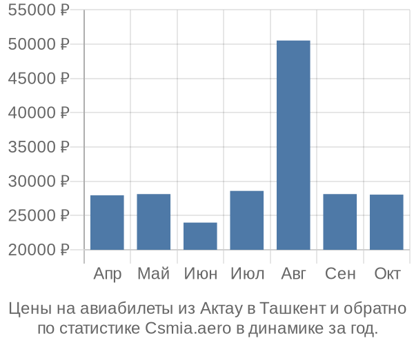 Авиабилеты из Актау в Ташкент цены