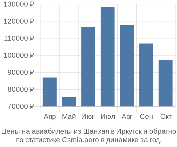 Авиабилеты из Шанхая в Иркутск цены