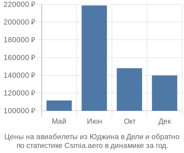 Авиабилеты из Юджина в Дели цены