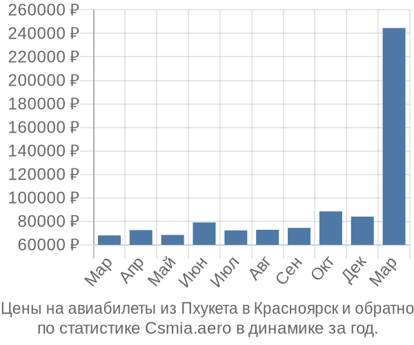 Авиабилеты из Пхукета в Красноярск цены