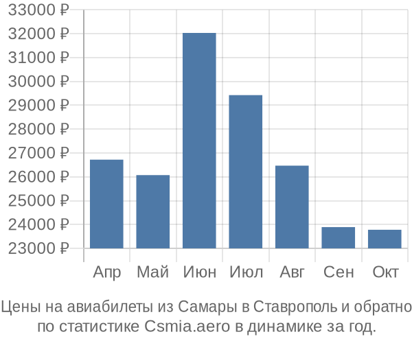 Авиабилеты из Самары в Ставрополь цены