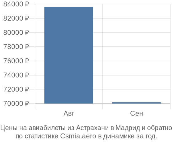 Авиабилеты из Астрахани в Мадрид цены