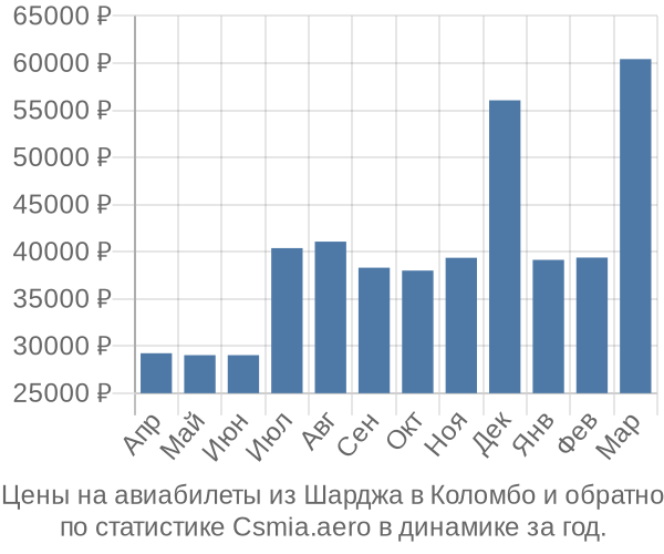 Авиабилеты из Шарджа в Коломбо цены