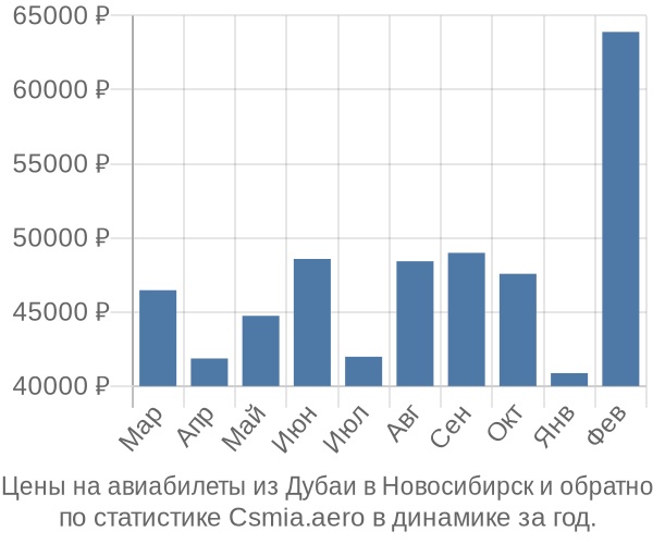 Авиабилеты из Дубаи в Новосибирск цены