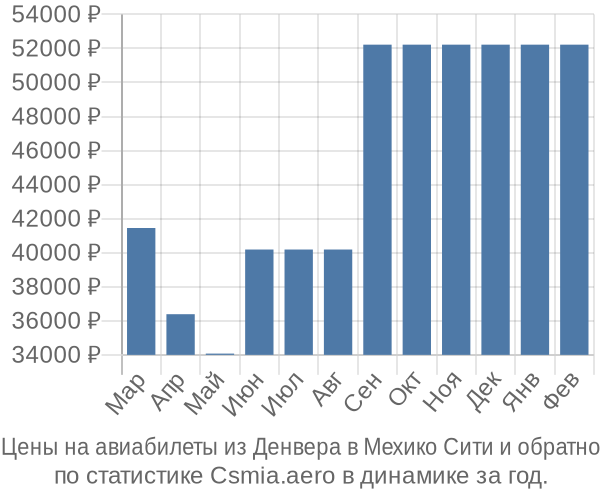 Авиабилеты из Денвера в Мехико Сити цены