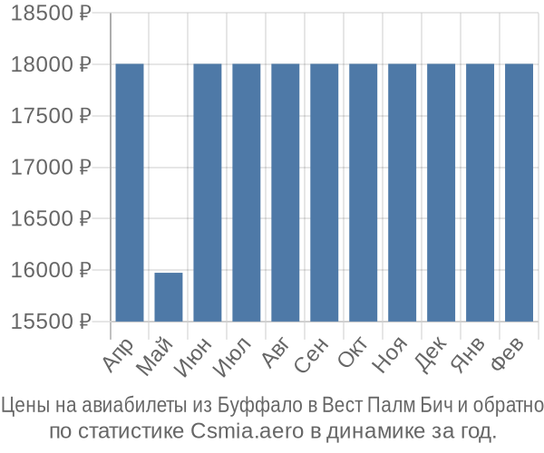 Авиабилеты из Буффало в Вест Палм Бич цены