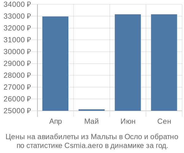 Авиабилеты из Мальты в Осло цены