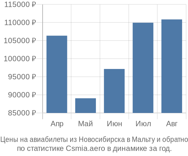 Авиабилеты из Новосибирска в Мальту цены