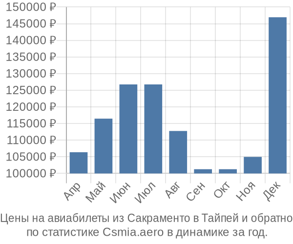 Авиабилеты из Сакраменто в Тайпей цены