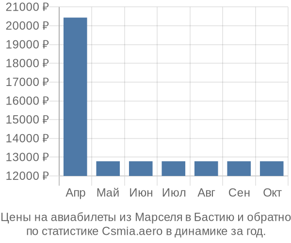 Авиабилеты из Марселя в Бастию цены