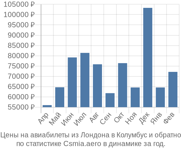 Авиабилеты из Лондона в Колумбус цены