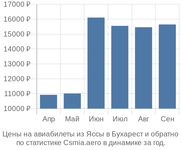 Авиабилеты из Яссы в Бухарест цены