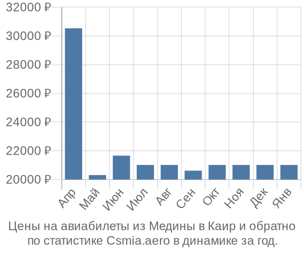 Авиабилеты из Медины в Каир цены