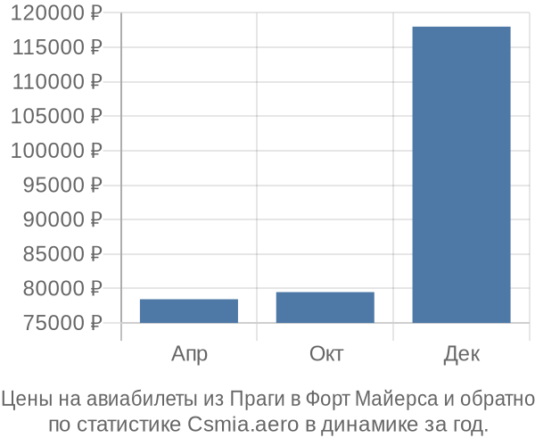 Авиабилеты из Праги в Форт Майерса цены