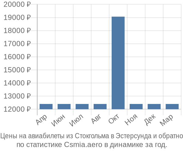 Авиабилеты из Стокгольма в Эстерсунда цены