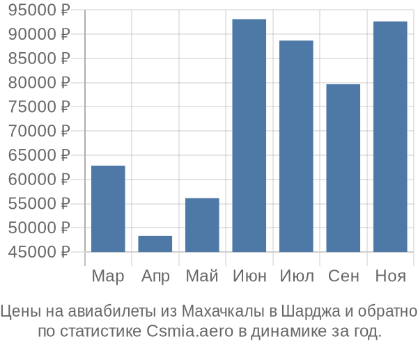 Авиабилеты из Махачкалы в Шарджа цены