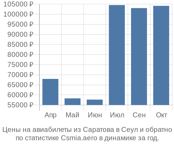 Авиабилеты из Саратова в Сеул цены