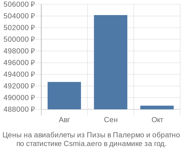 Авиабилеты из Пизы в Палермо цены