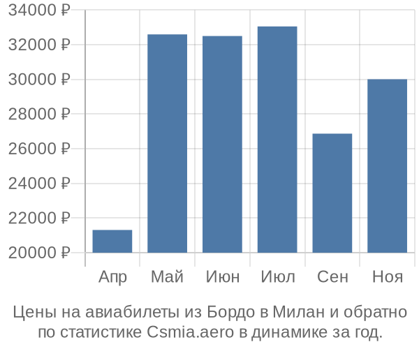 Авиабилеты из Бордо в Милан цены