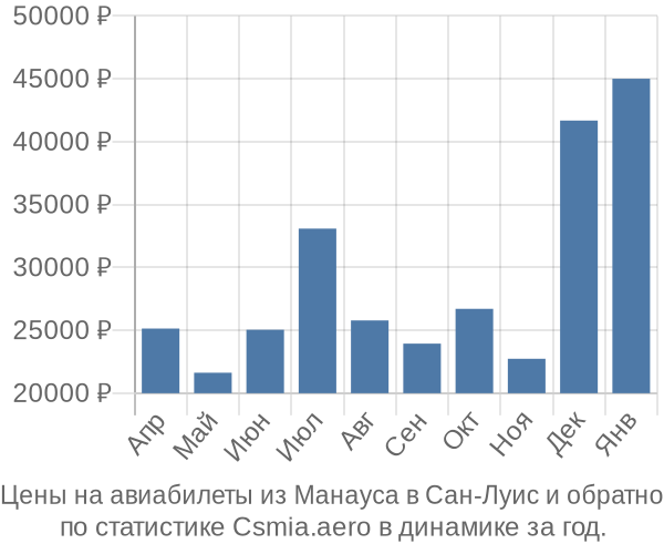 Авиабилеты из Манауса в Сан-Луис цены