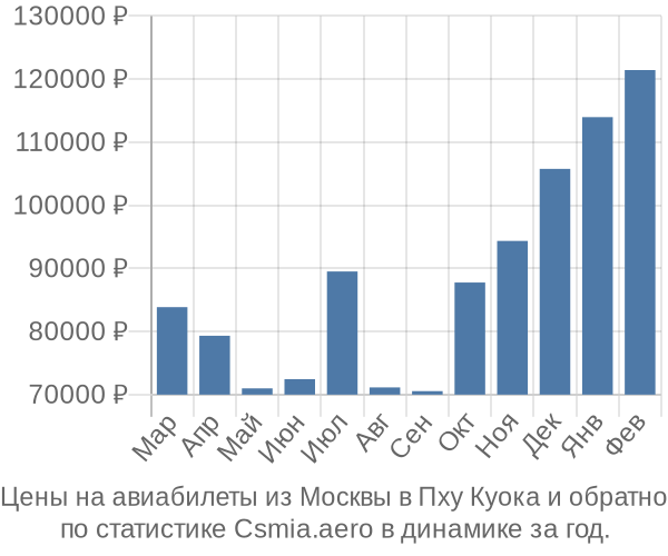 Авиабилеты из Москвы в Пху Куока цены