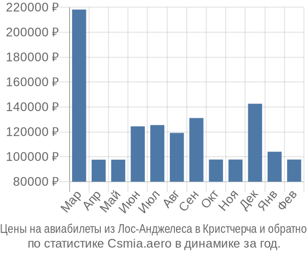 Авиабилеты из Лос-Анджелеса в Кристчерча цены