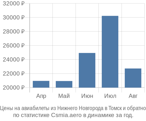 Авиабилеты из Нижнего Новгорода в Томск цены