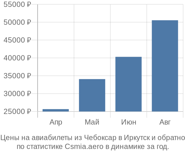 Авиабилеты из Чебоксар в Иркутск цены