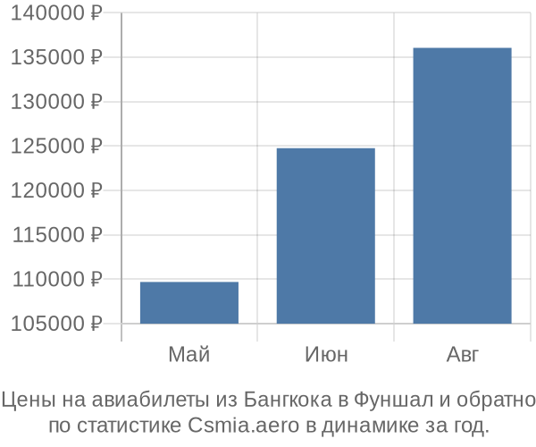 Авиабилеты из Бангкока в Фуншал цены