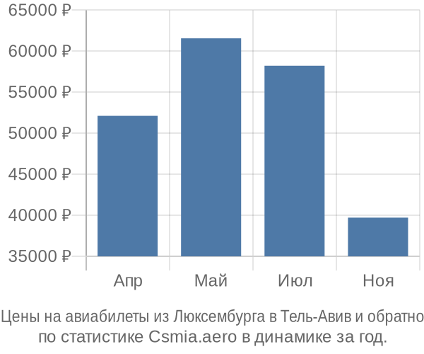 Авиабилеты из Люксембурга в Тель-Авив цены